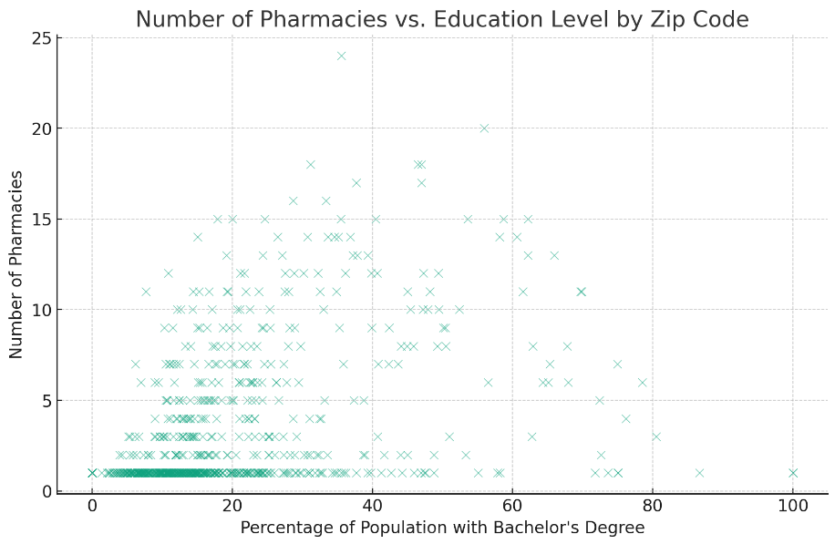 Exploring Pharmacy Access and Demographic Patterns in Georgia